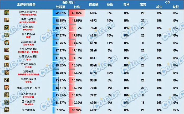 DNF神界版本项链哪个好,DNF