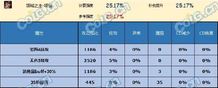DNF神界版本项链哪个好,DNF