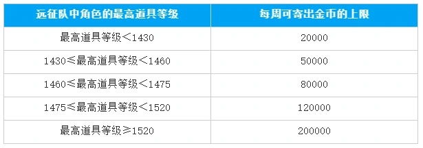 邮寄金币限制多少,命运方舟