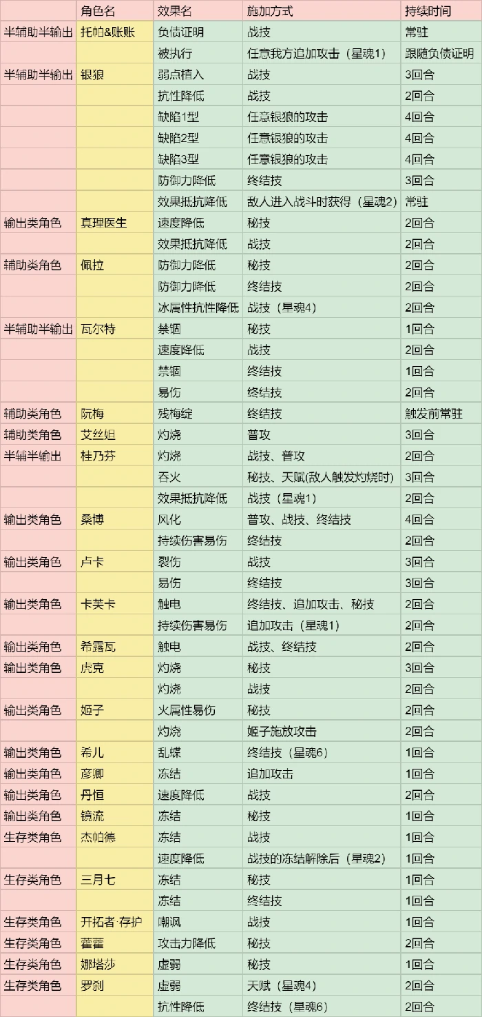 真理医生阵容怎么搭,星穹铁道