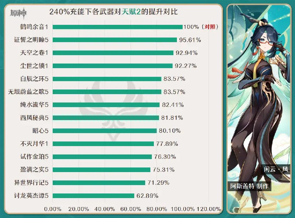 闲云培养攻略,原神
