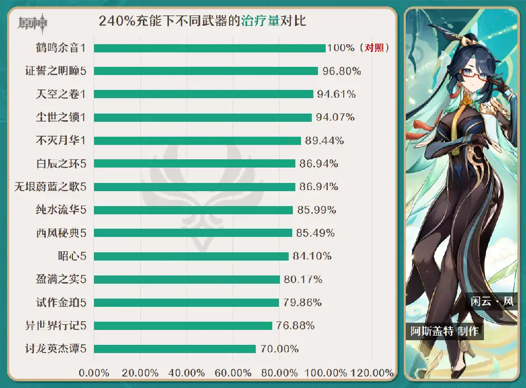 闲云培养攻略,原神