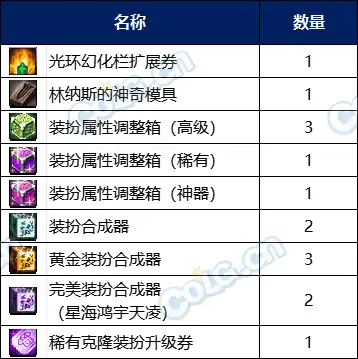 DNF阿拉德化妆舞会通行证奖励有哪些,DNF