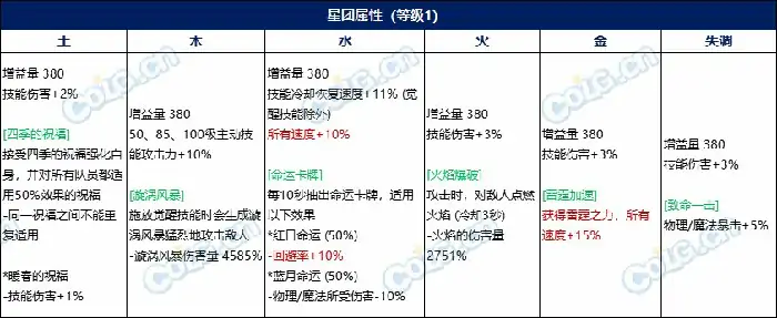 DNF雾神武器怎么制作,DNF