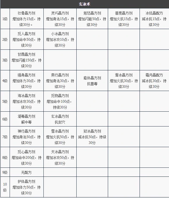 天龙八部归来玄冰术制作道具属性一览