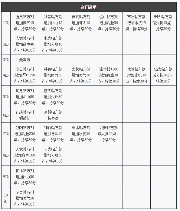天龙八部归来奇门遁甲制作道具属性一览