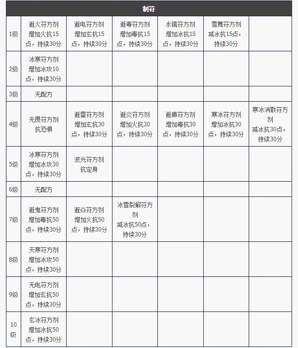 天龙八部归来制符制作道具属性一览