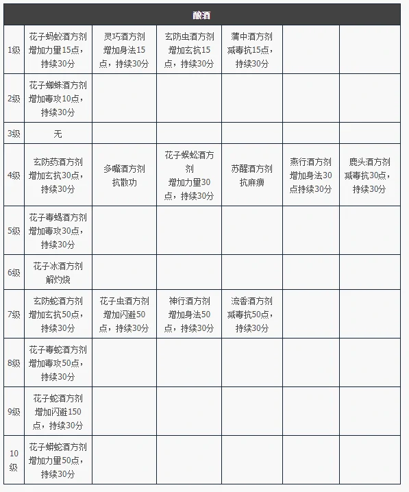 天龙八部归来酿酒制作道具属性一览