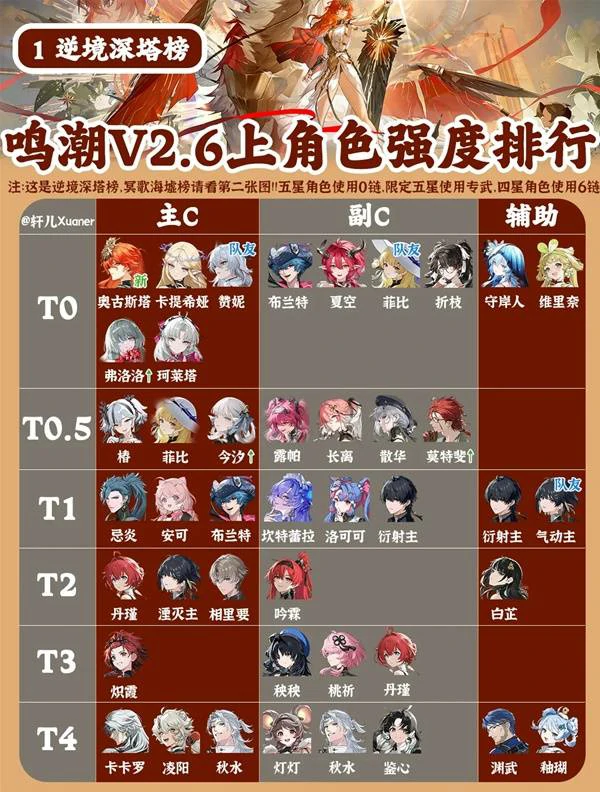 2.6全角色强度排行榜,鸣潮