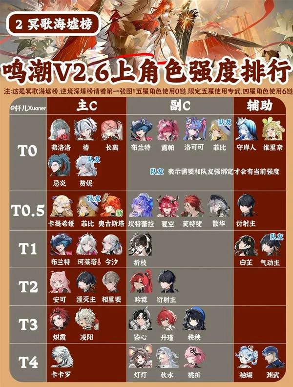 2.6全角色强度排行榜,鸣潮