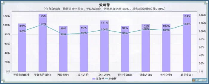 圣祭者的辉杖可以给谁用,原神