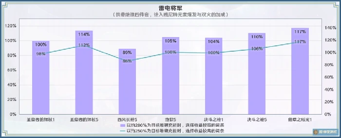 圣祭者的辉杖可以给谁用,原神