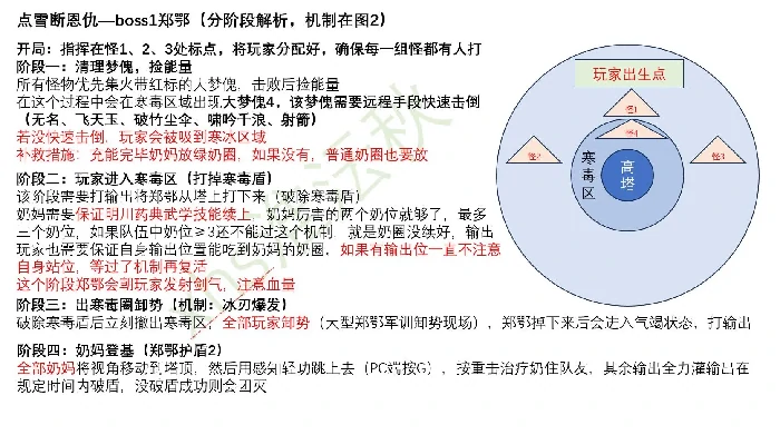 点雪断恩仇打法攻略,燕云十六声