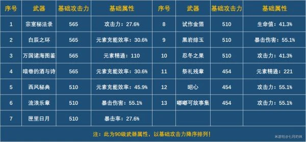 全四星法器强度分析,原神