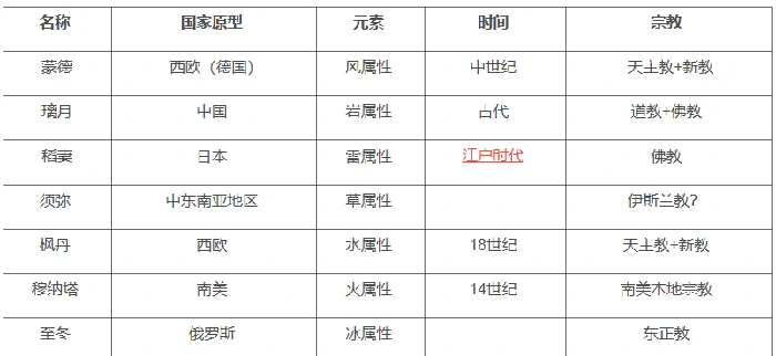 七国对应国家介绍,原神
