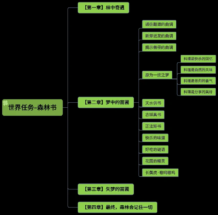 原神森林书一共几章,原神