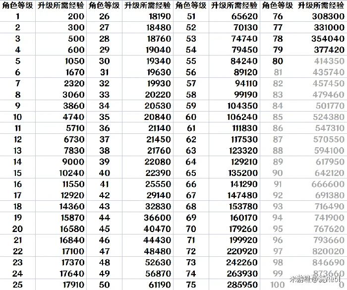 崩坏星穹铁道角色各等级升级所需经验一览,星穹铁道