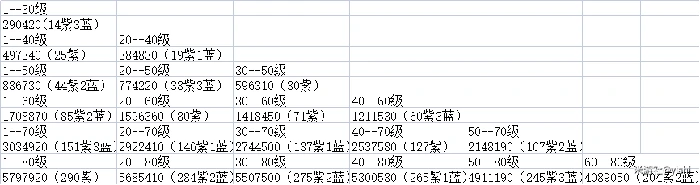 崩坏星穹铁道角色各等级升级所需经验一览,星穹铁道