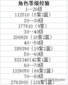 崩坏星穹铁道角色各等级升级所需经验一览,星穹铁道