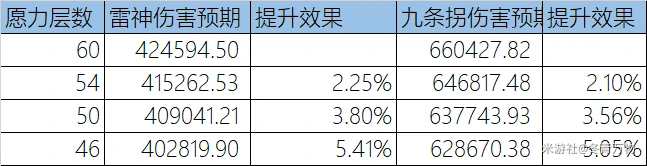 雷电将军命座和专武提升多少,原神