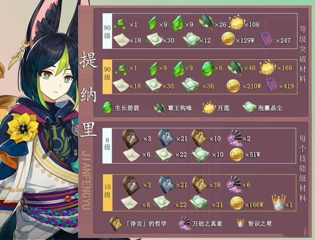 提纳里突破材料怎么获得,原神