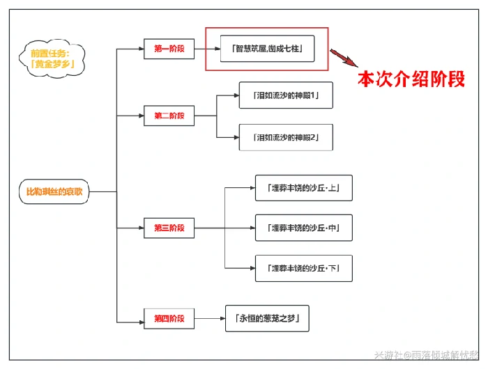原神比勒琪丝的哀歌任务流程大全,原神