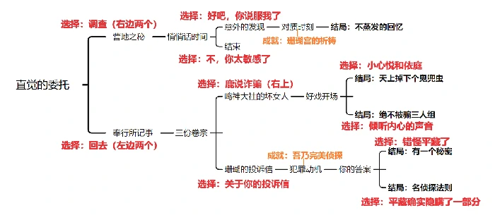 原神鹿野院平藏邀约事件全结局攻略,原神