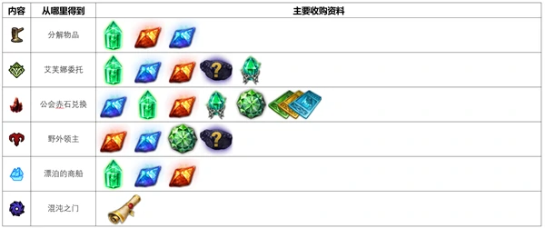 材料获取方式一览,命运方舟