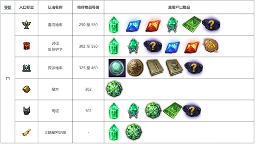 材料获取方式一览,命运方舟