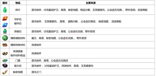 材料获取方式一览,命运方舟