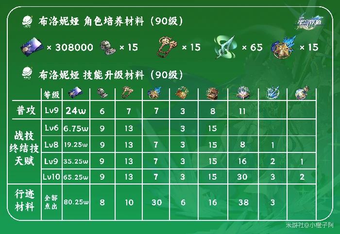 布洛妮娅培养攻略,星穹铁道