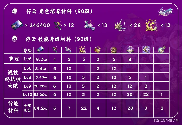 停云培养攻略,星穹铁道