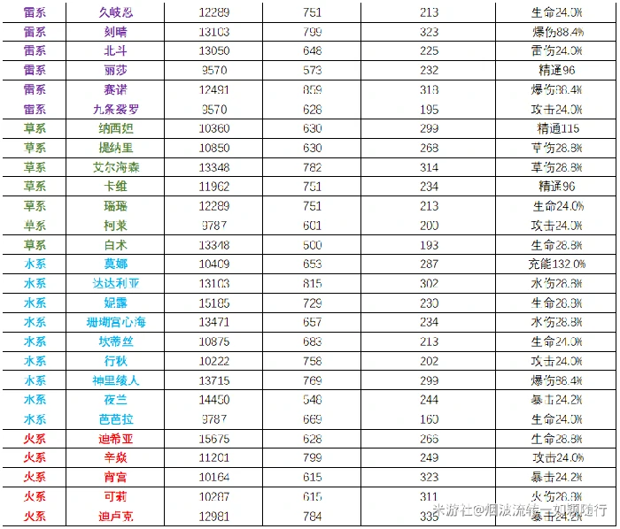 原神全角色基础数据多维度排行榜,原神