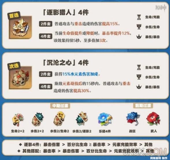 那维莱特圣遗物推荐,原神