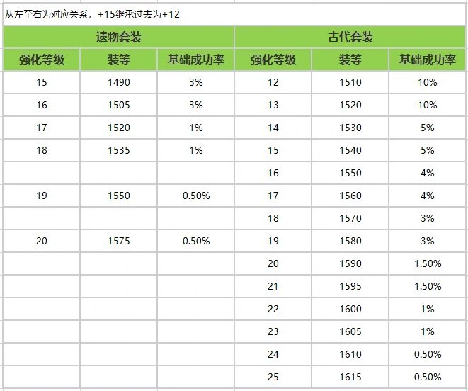 命运方舟继承后装备等级是多少,命运方舟