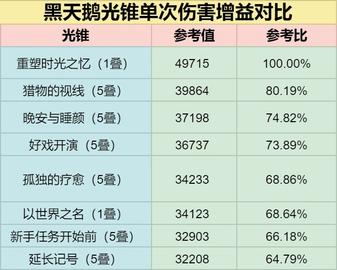 崩坏星穹铁道黑天鹅光锥推荐,星穹铁道