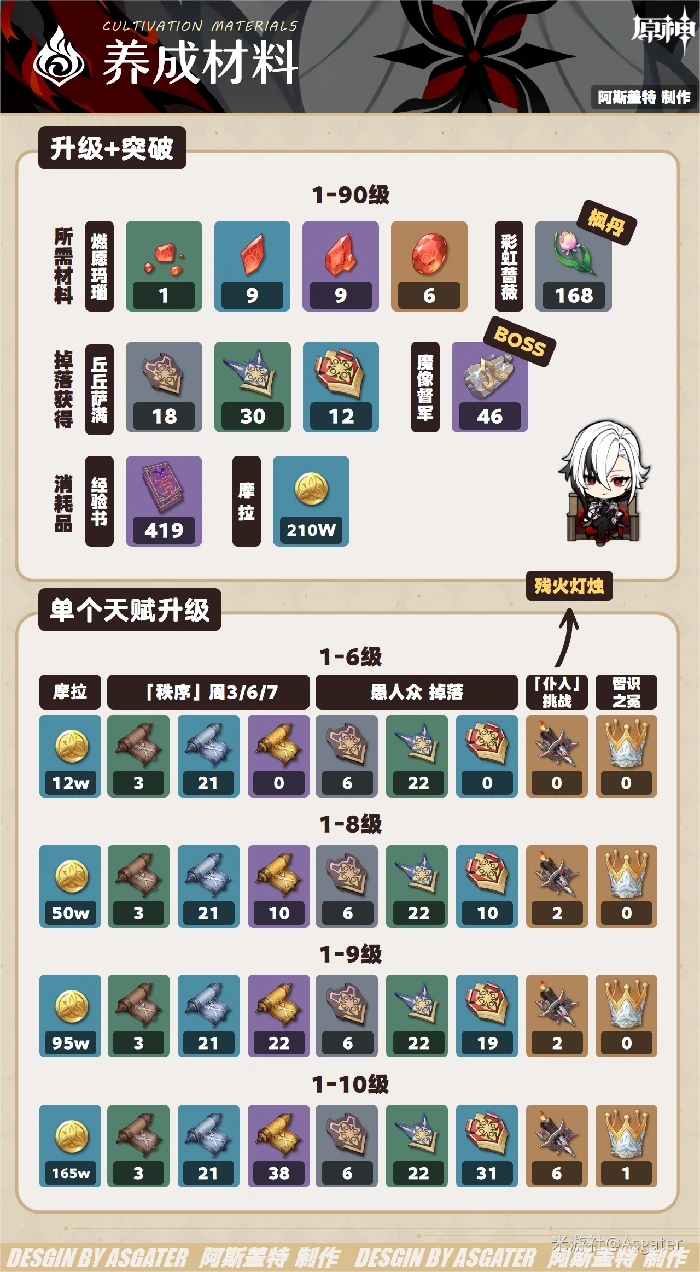 原神仆人阿蕾奇诺培养攻略,原神