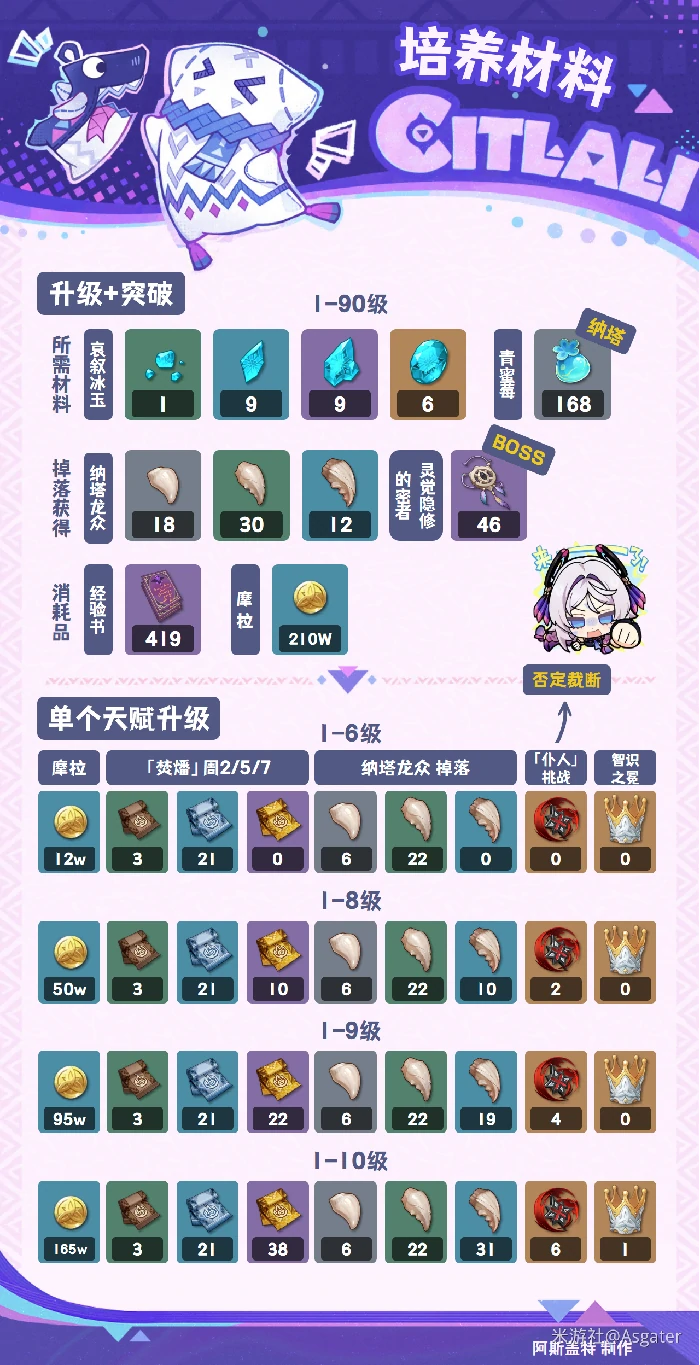 茜特菈莉培养攻略,原神