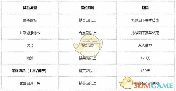 CF第九赛季枪王排位奖励公布,穿越火线
