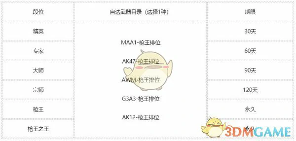 CF第九赛季枪王排位奖励公布,穿越火线