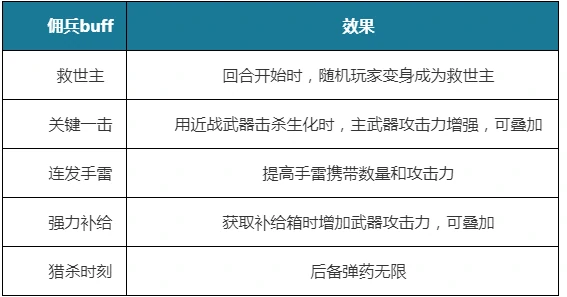 CF乱斗模式BUFF汇总