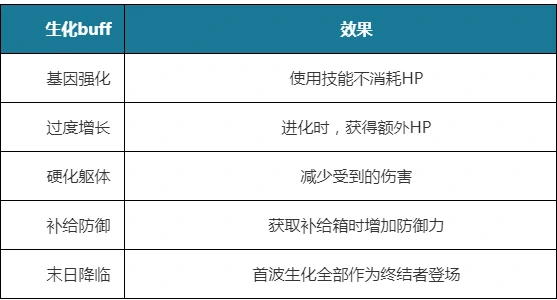CF乱斗模式BUFF汇总
