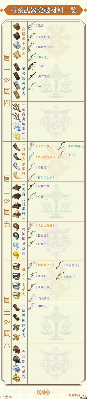 各角色武器突破材料周常表,原神