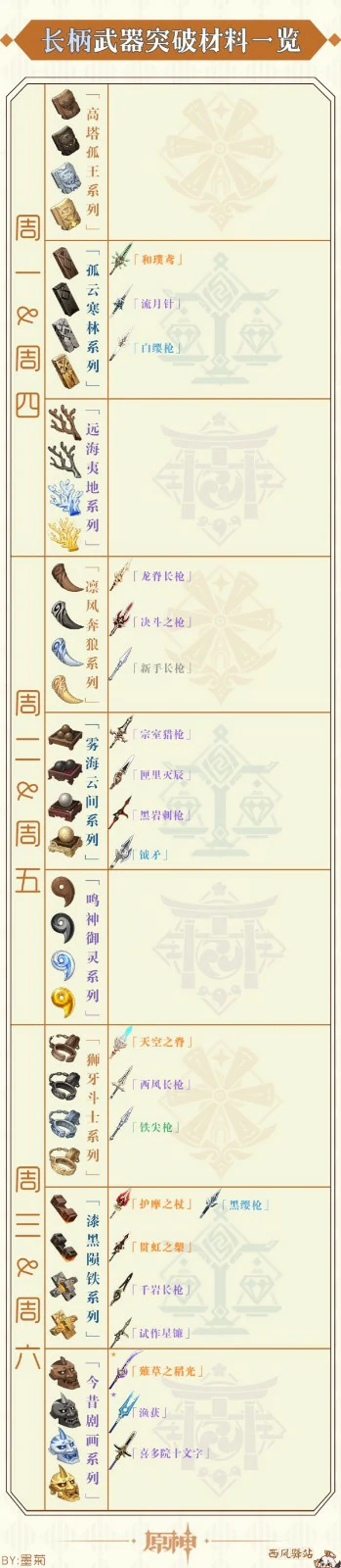 各角色武器突破材料周常表,原神