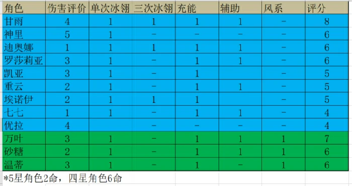 申鹤可以主C吗,原神