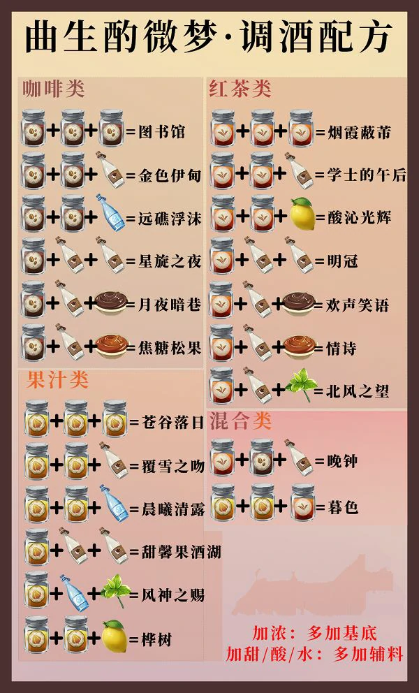 酒保活动配方大全,原神