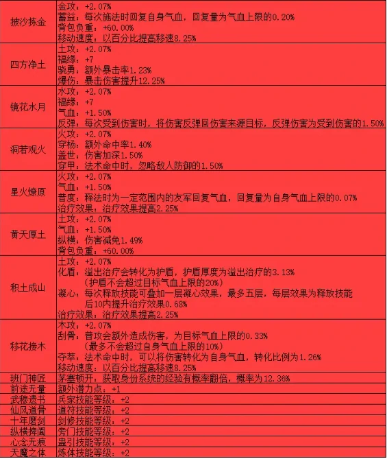 蜀山初章先天灵根词条有哪些