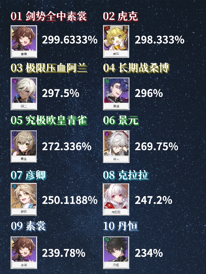 主C输出倍率排行榜,星穹铁道
