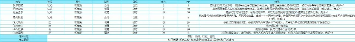 安德莉亚技能表