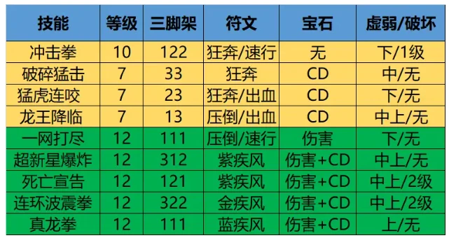 命运方舟拳霸PVE加点攻略,命运方舟